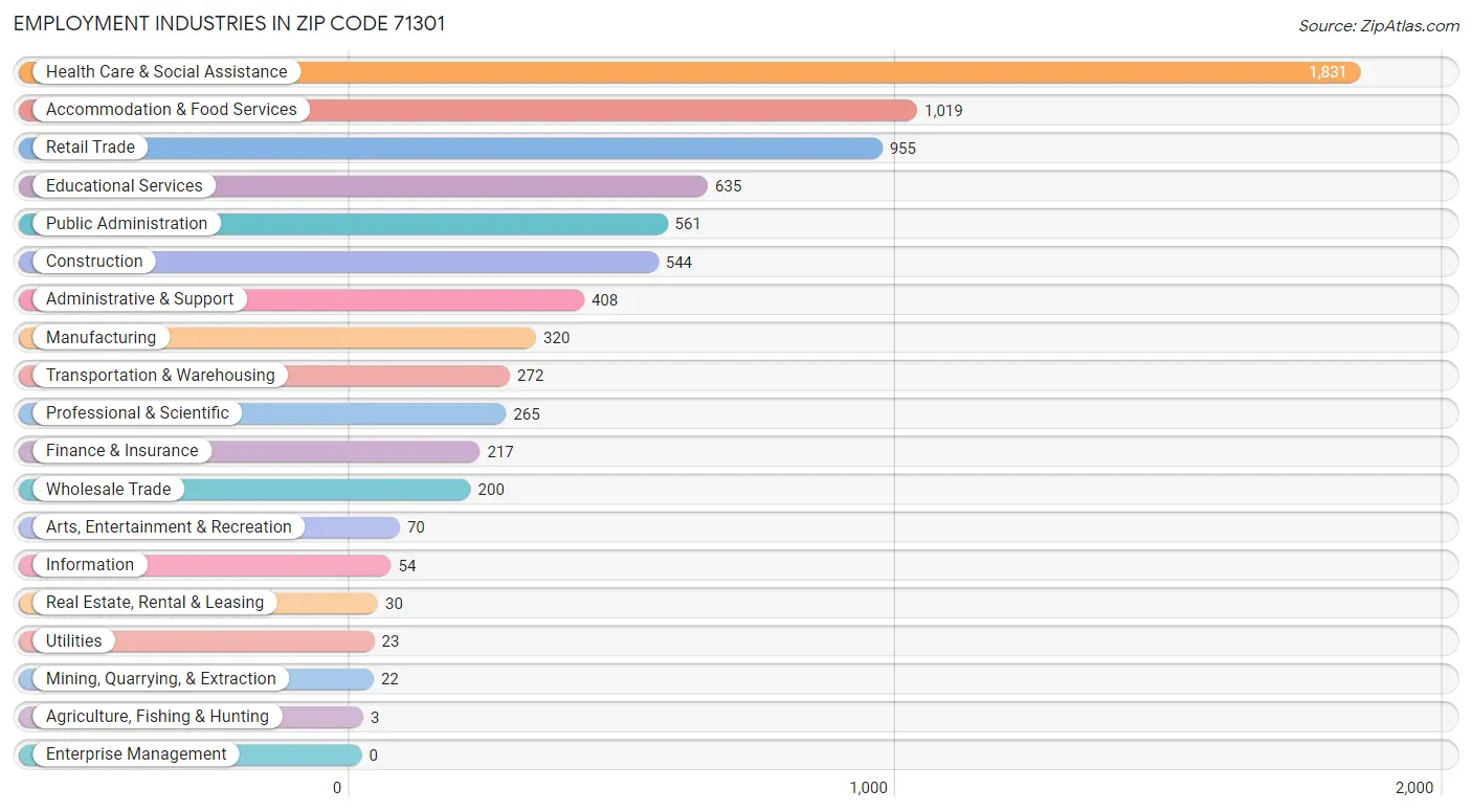 Employment Industries in Zip Code 71301