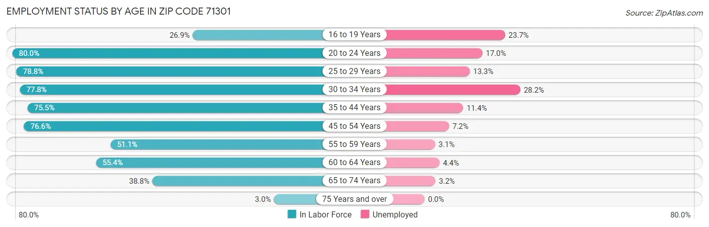 Employment Status by Age in Zip Code 71301