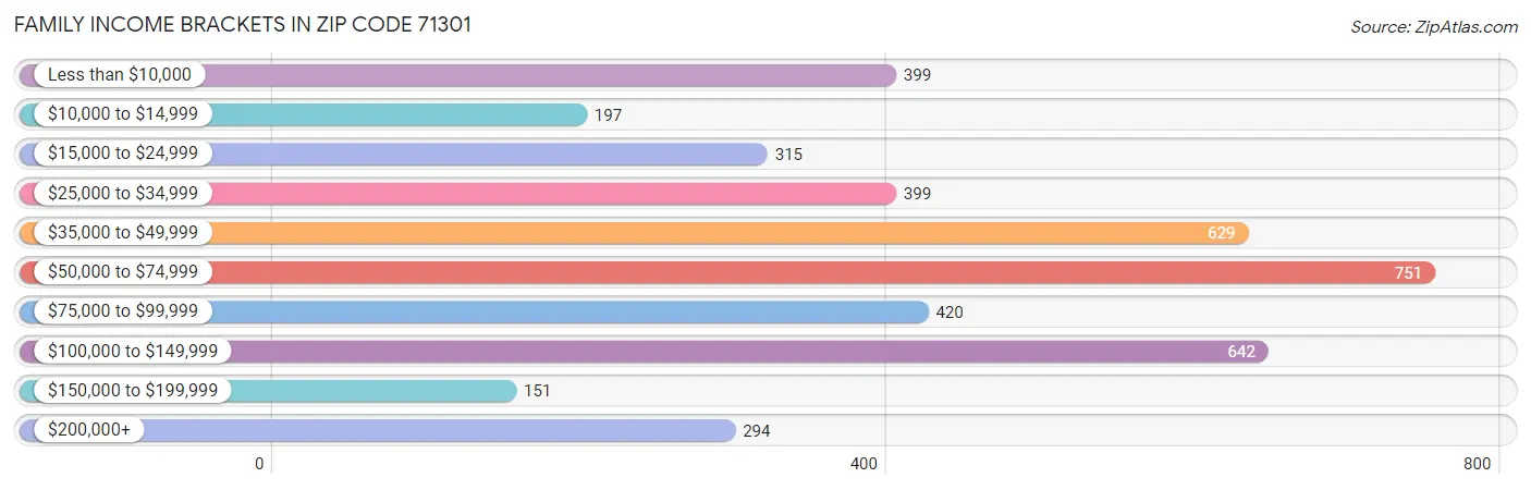 Family Income Brackets in Zip Code 71301