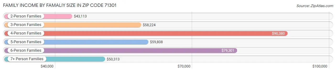 Family Income by Famaliy Size in Zip Code 71301