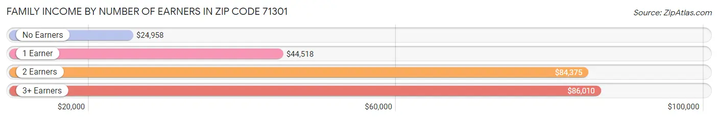 Family Income by Number of Earners in Zip Code 71301