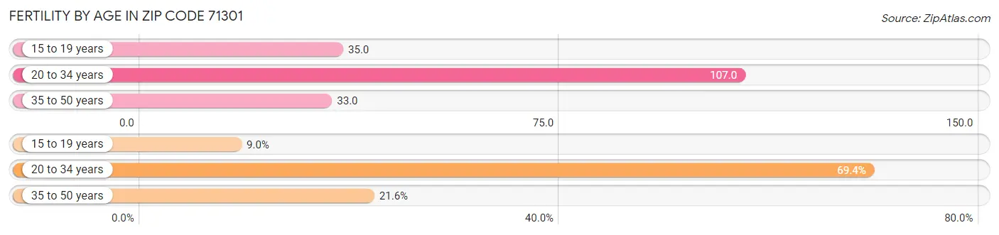 Female Fertility by Age in Zip Code 71301