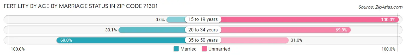 Female Fertility by Age by Marriage Status in Zip Code 71301