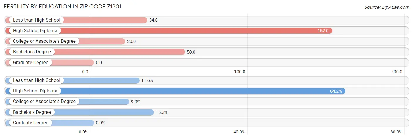 Female Fertility by Education Attainment in Zip Code 71301