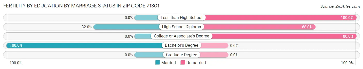 Female Fertility by Education by Marriage Status in Zip Code 71301