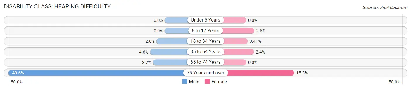 Disability in Zip Code 71301: <span>Hearing Difficulty</span>