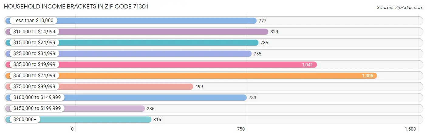 Household Income Brackets in Zip Code 71301