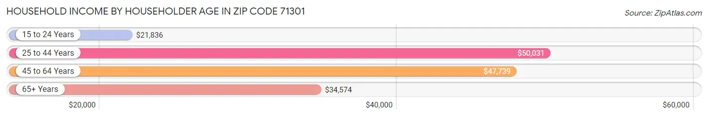 Household Income by Householder Age in Zip Code 71301