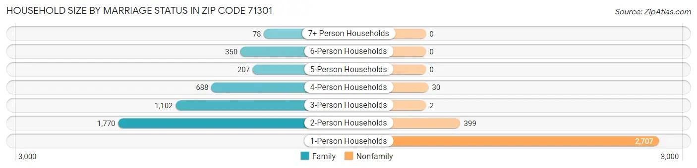 Household Size by Marriage Status in Zip Code 71301