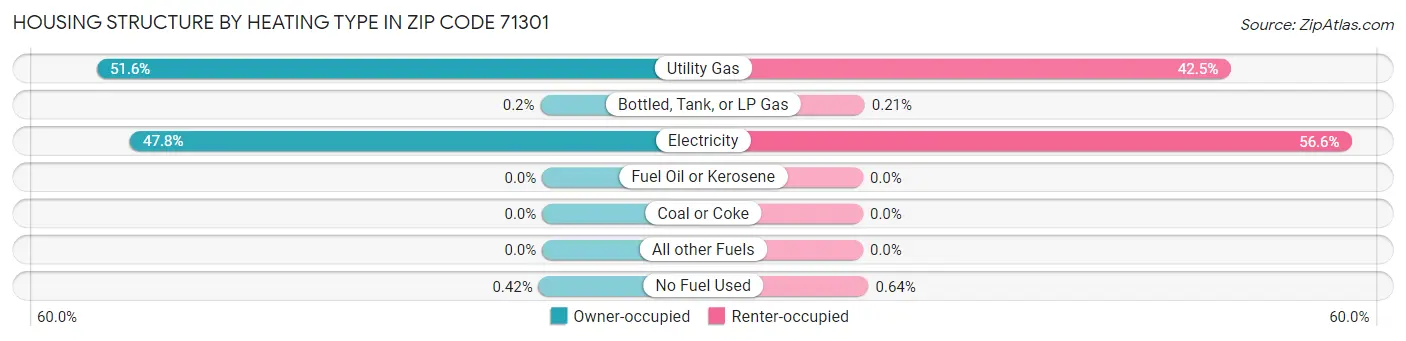 Housing Structure by Heating Type in Zip Code 71301