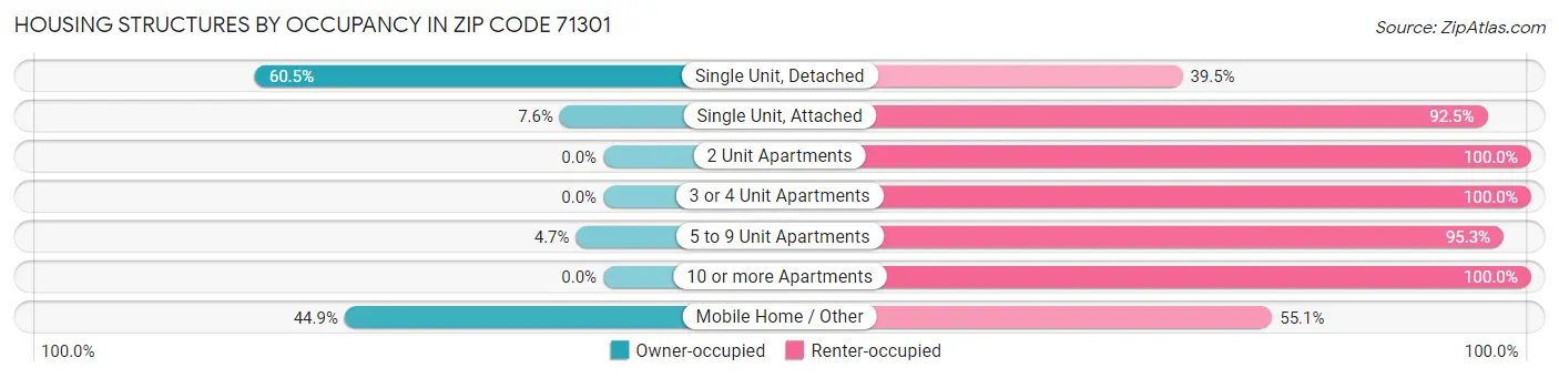 Housing Structures by Occupancy in Zip Code 71301