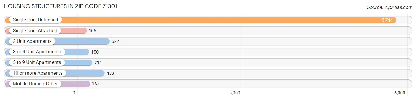 Housing Structures in Zip Code 71301