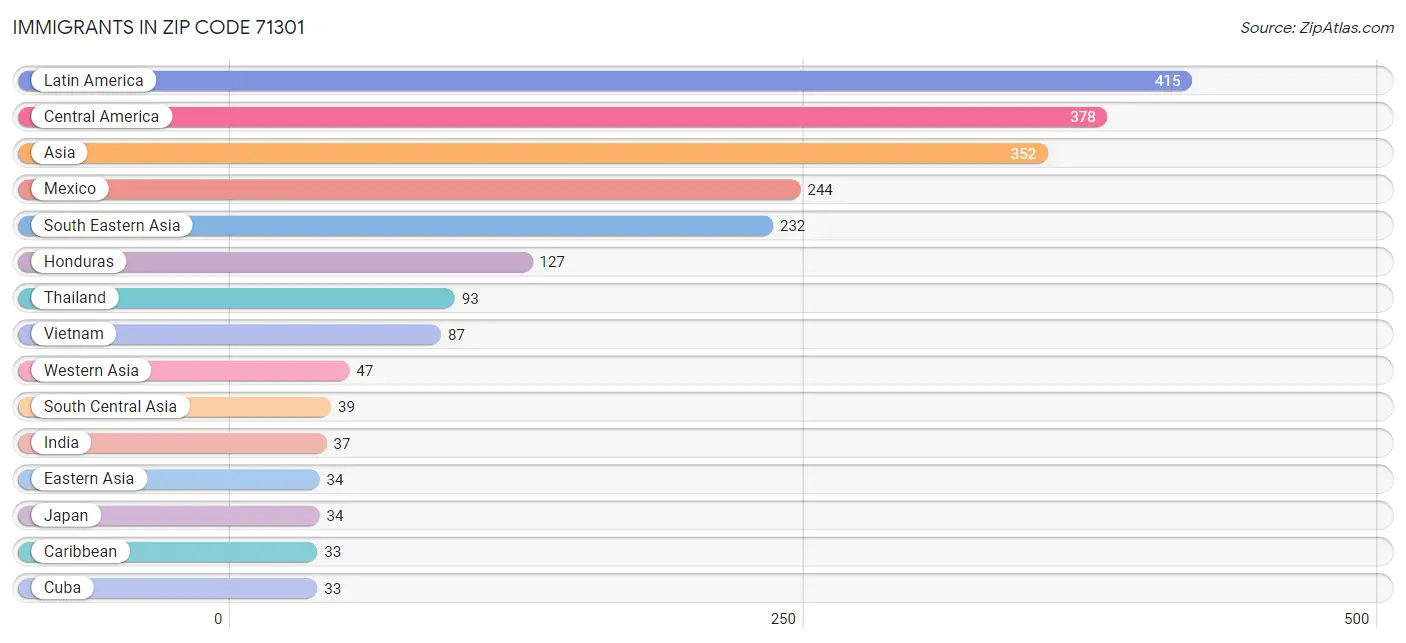 Immigrants in Zip Code 71301