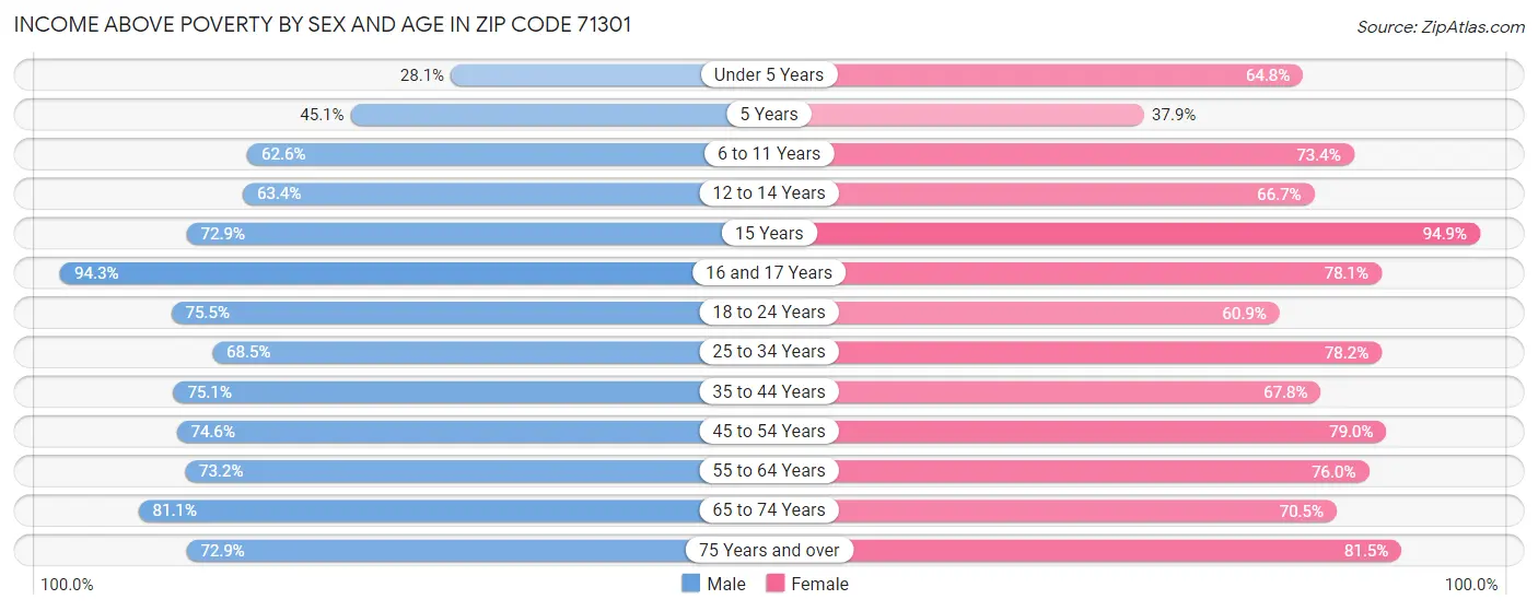 Income Above Poverty by Sex and Age in Zip Code 71301