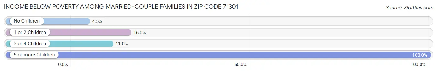 Income Below Poverty Among Married-Couple Families in Zip Code 71301