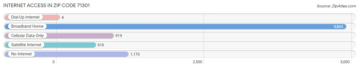 Internet Access in Zip Code 71301