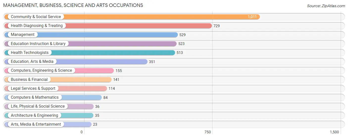 Management, Business, Science and Arts Occupations in Zip Code 71301