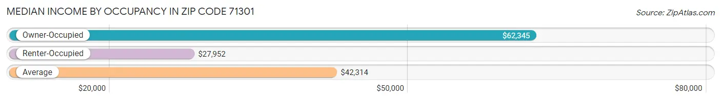 Median Income by Occupancy in Zip Code 71301