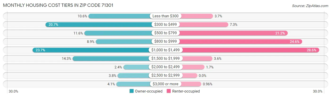 Monthly Housing Cost Tiers in Zip Code 71301