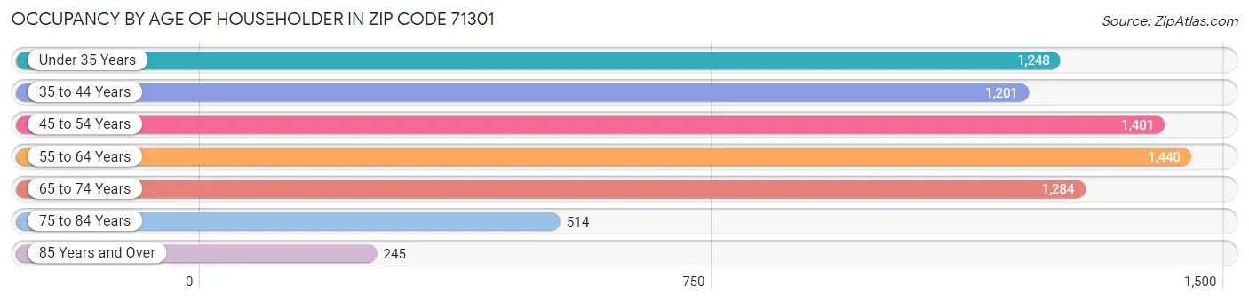 Occupancy by Age of Householder in Zip Code 71301