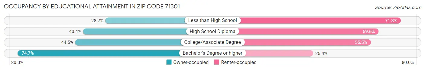 Occupancy by Educational Attainment in Zip Code 71301