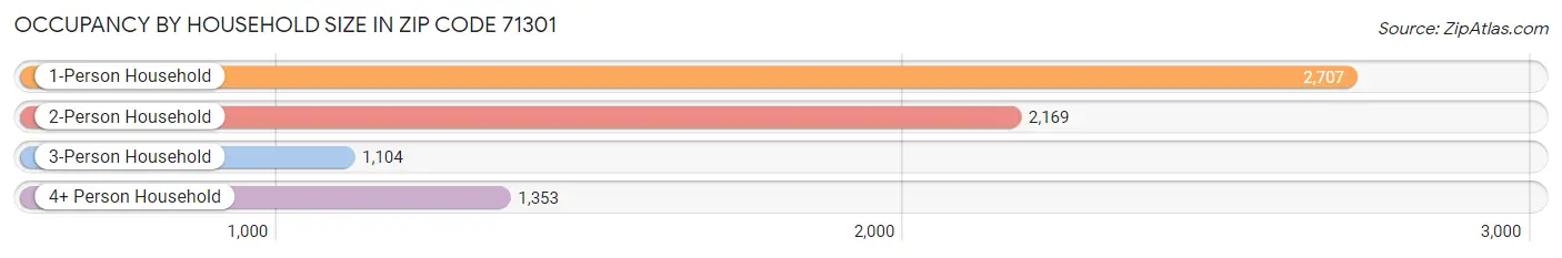 Occupancy by Household Size in Zip Code 71301