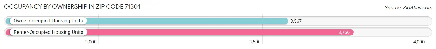 Occupancy by Ownership in Zip Code 71301