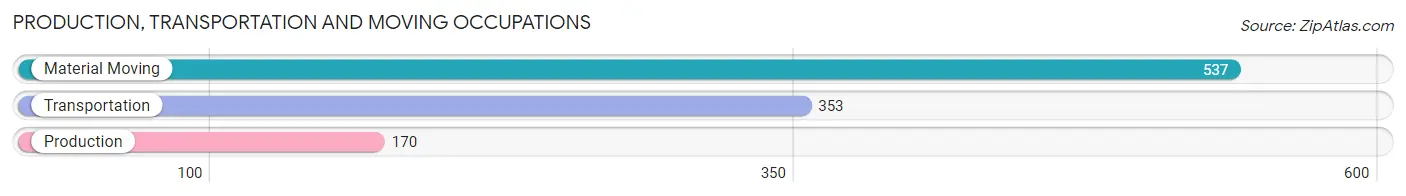 Production, Transportation and Moving Occupations in Zip Code 71301