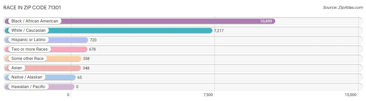 Race in Zip Code 71301
