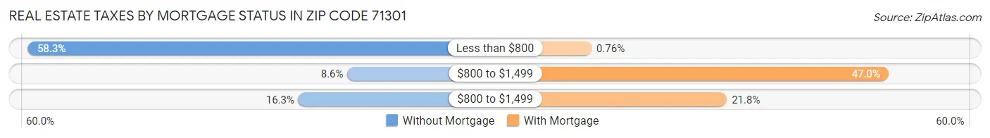 Real Estate Taxes by Mortgage Status in Zip Code 71301