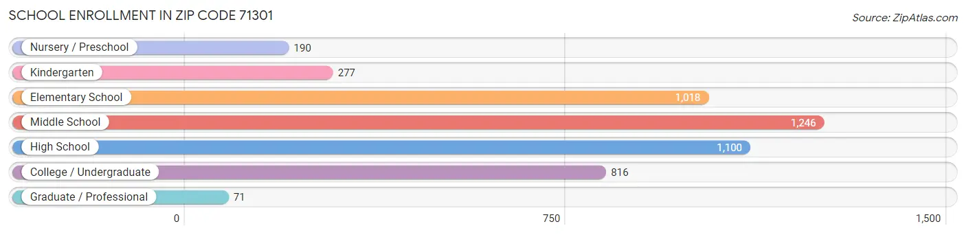 School Enrollment in Zip Code 71301