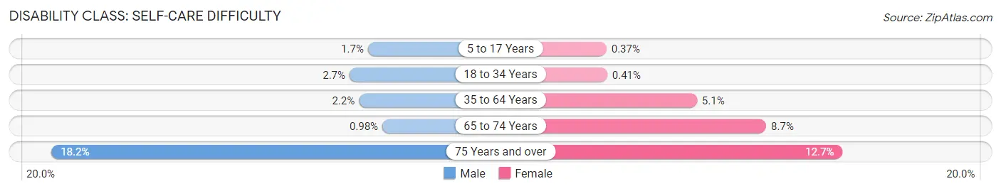 Disability in Zip Code 71301: <span>Self-Care Difficulty</span>