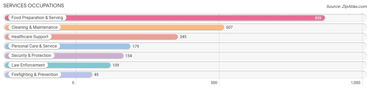 Services Occupations in Zip Code 71301