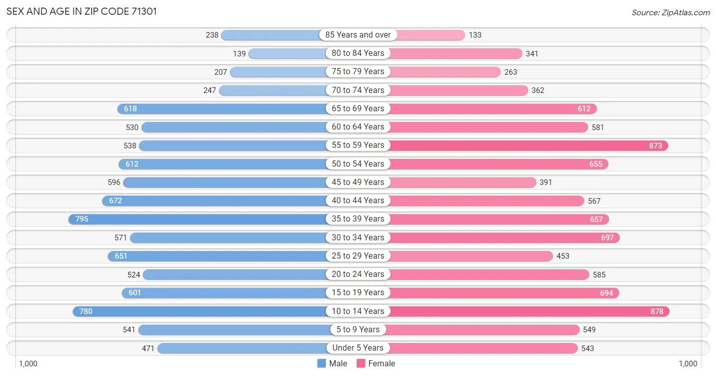 Sex and Age in Zip Code 71301