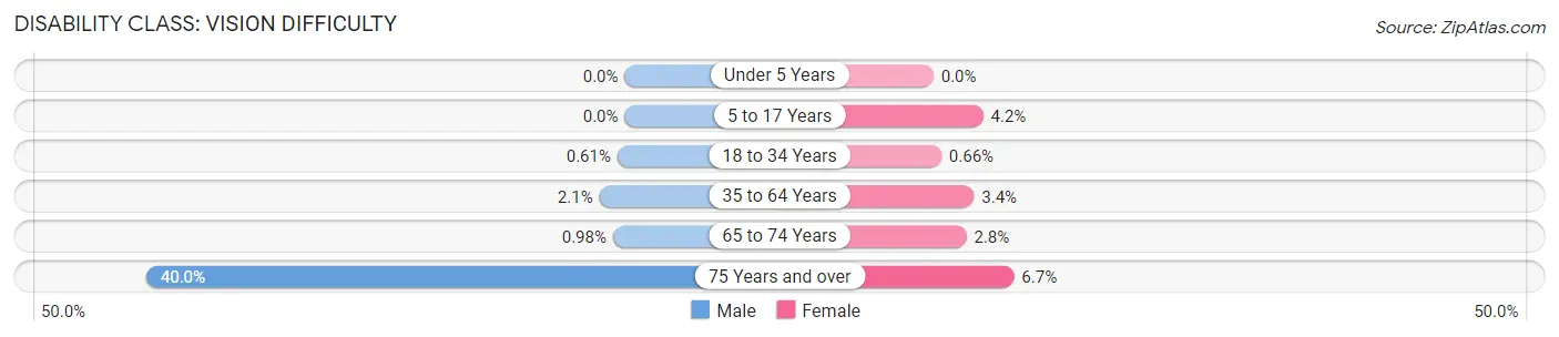 Disability in Zip Code 71301: <span>Vision Difficulty</span>