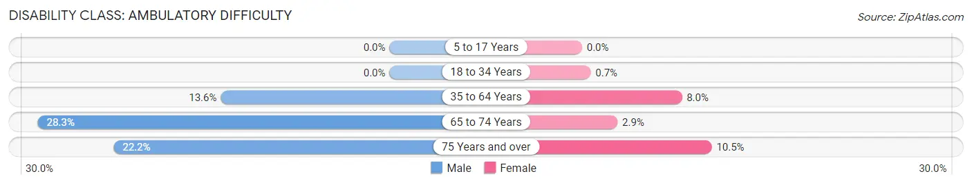 Disability in Zip Code 73061: <span>Ambulatory Difficulty</span>