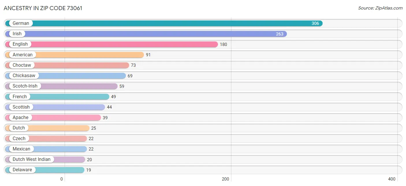 Ancestry in Zip Code 73061