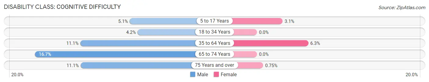 Disability in Zip Code 73061: <span>Cognitive Difficulty</span>