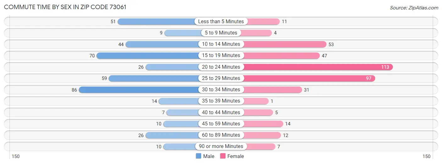 Commute Time by Sex in Zip Code 73061