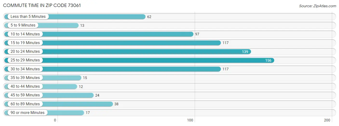 Commute Time in Zip Code 73061