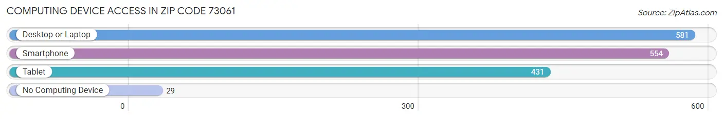 Computing Device Access in Zip Code 73061