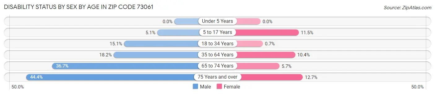 Disability Status by Sex by Age in Zip Code 73061