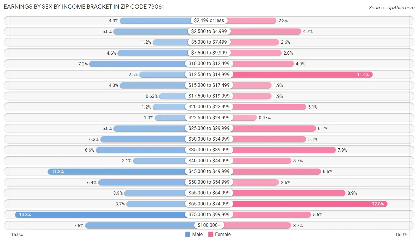 Earnings by Sex by Income Bracket in Zip Code 73061