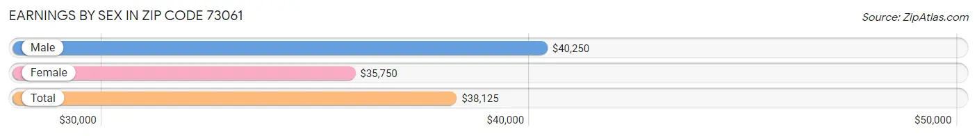 Earnings by Sex in Zip Code 73061