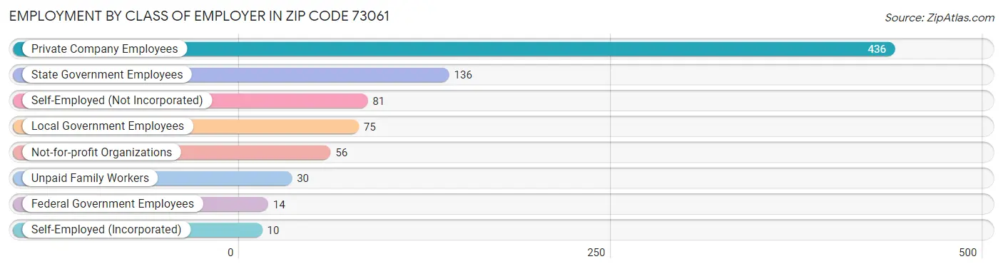 Employment by Class of Employer in Zip Code 73061