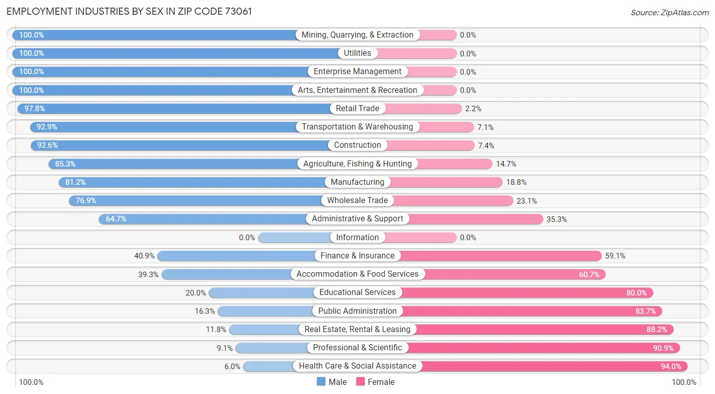 Employment Industries by Sex in Zip Code 73061