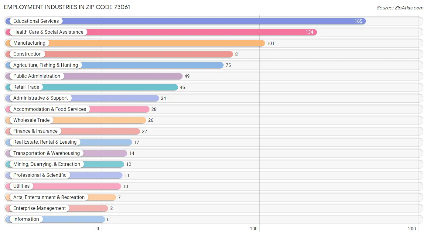 Employment Industries in Zip Code 73061