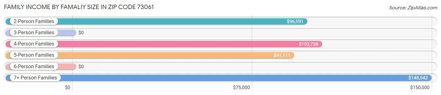 Family Income by Famaliy Size in Zip Code 73061