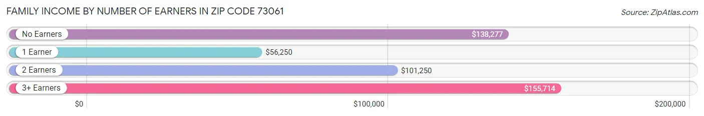 Family Income by Number of Earners in Zip Code 73061