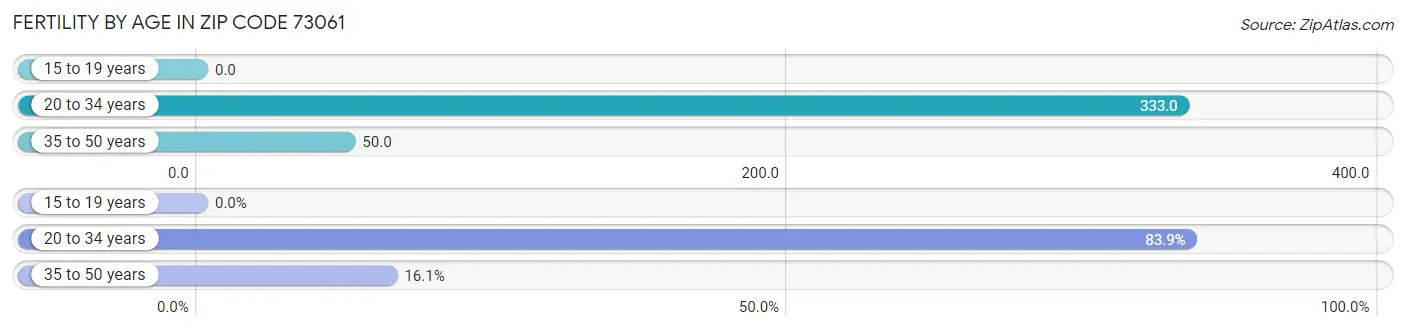 Female Fertility by Age in Zip Code 73061